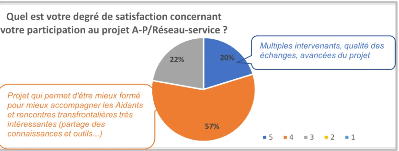Graphique 5 - Appréciation générale au projet A-P/Réseau-service 
