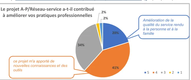 Graphique 6 - Amélioration des pratiques professionnelles 