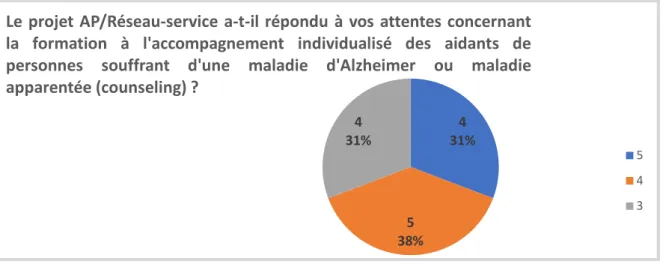 Graphique 9 - Satisfaction concernant la formation counseling 