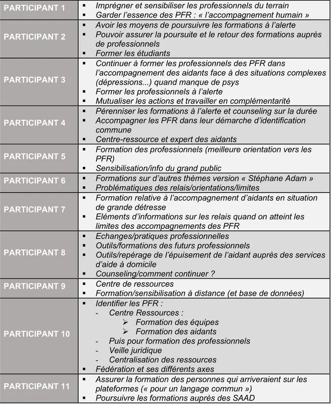 Tableau 6 - Priorités des participants sur la poursuite des actions initiées dans le cadre du projet A-P/Réseau- A-P/Réseau-service 