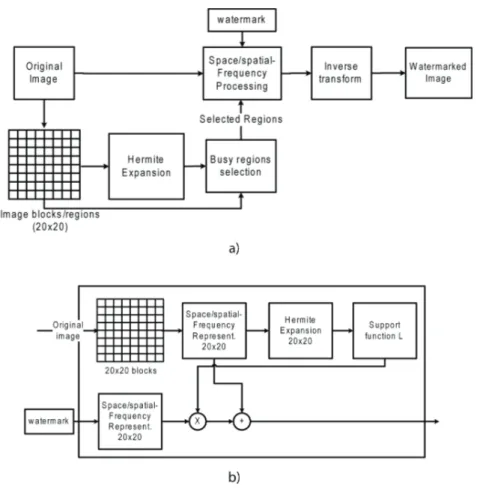 Fig 1. a) Block scheme of the watermarking procedure, b) Space/spatial-frequency  processing block 