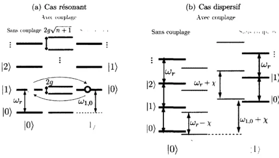 FIGURE 2.6 - Échelles d'énergie de l'hamiltonien de Jaynes-Cummings (a) Dans le cas réso- réso-nant, (b) Dans le cas dispersif