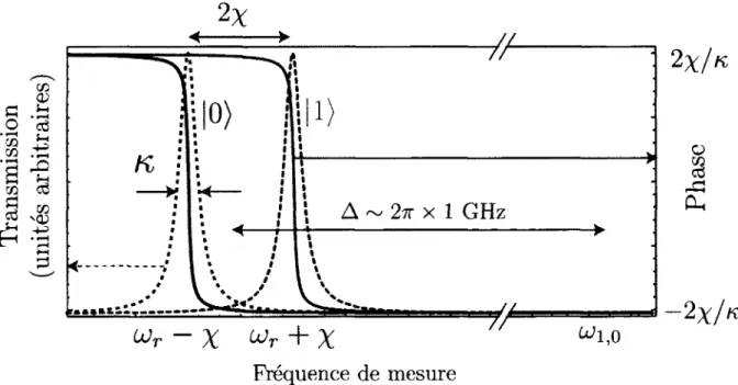 FIGURE 2.11 - Réponse d'un résonateur pour une mesure dispersive. Les courbes en bleu  (rouge) sont pour l'état fondamental (excité) |0) (|1))