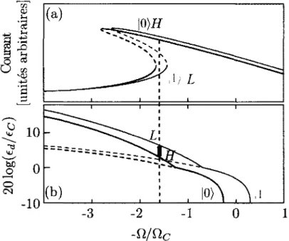 FIGURE 2.12 - Diagramme de stabilité d'une mesure par bifurcation de l'état d'un qubit