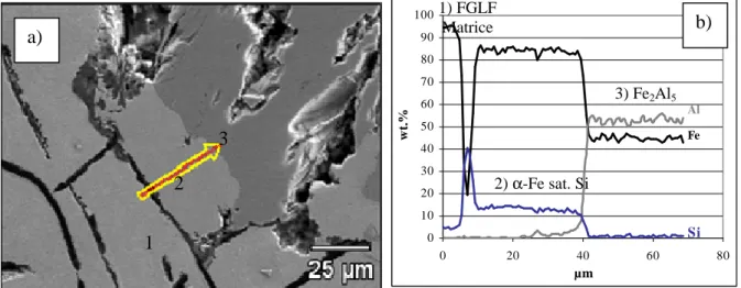 Figure 9 : après 8 h : a) micrographie MEB ; b) profil de composition suivant la flèche 