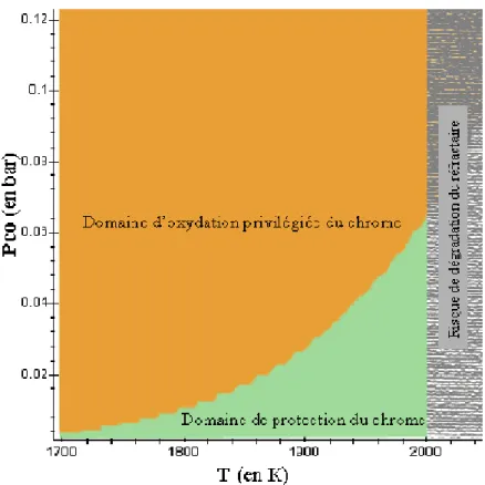 Figure 32 : conditions finales privilégiées de température et de pression pour opérer une décarburation à  0,030 % de C d’un acier à 25 % Cr - 5% Ni (a Cr2O3  = 0,7) 
