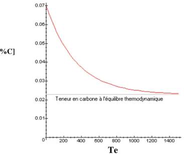 Figure 34 : évolution théorique de la teneur en carbone pour Pco = 0,015 bar ; T = 1600°C ; [%S] = 0% ;  [%C] initial  = 0,070% ; A/V = 5 m -1