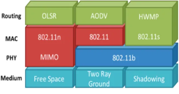 Fig. 1: Protocol Stack.