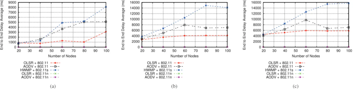 Fig. 2: End to End Delay by traffic load, (a) Low traffic charge (b) Medium traffic charge (c) High traffic charge.