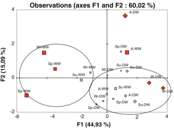 Fig. 5. PCA for all samples from the Boulevards outlet—visualization of observations. Wi = winter; Sp = spring; Su = summer; A = autumn; WW = wet weather; DW = dry weather.