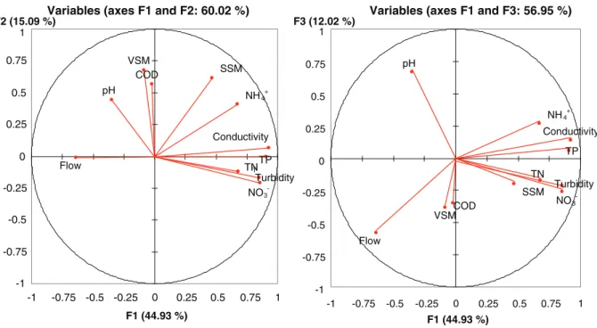 Fig. 4. Correlation circles for the F1–F2 and F1–F3 axes constructed from principal component analysis of all the samples from the Boulevards outlet.
