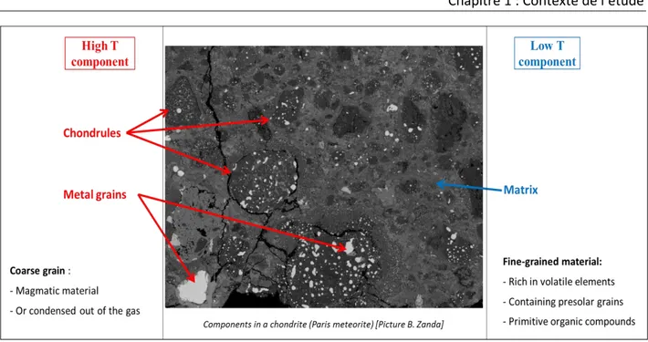 Tableau  1.1 :Abondance  des  différents  composants  en  fonction  du  groupe  de  chondrite