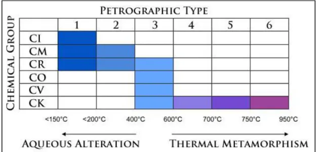 Figure 1.7 : Table représentant le type pétrographique des groupes de chondrites et les températures approximatives  des modifications secondaires associées