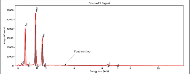 Figure  2.4 :  Spectre  des  émissions  X  obtenu  par  dispersion  d’énergie  sur  un  échantillon d’olivine  avec  un  faisceau  incident de 15 keV