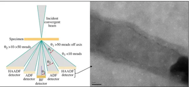 Figure  2.12 : À gauche ; schéma  représentant  les différents détecteurs utilisés  en mode STEM