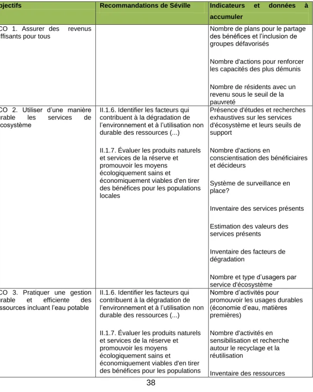 Tableau 3.3 : Les objectifs et indicateurs en économie de l’outil mis en relation avec  les  recommandations  de  mise  en  œuvre    au  niveau  de  chaque  réserve    de  la  Stratégie de Séville   
