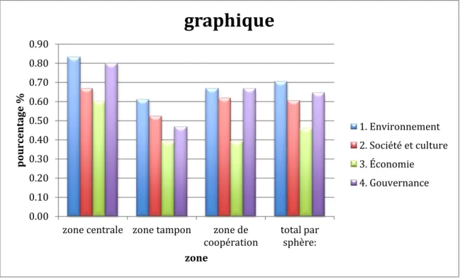 Figure  3.4 :  Exemple  de  graphique  des  résultats  en  colonnes,  extrait  du  test  de  MSH