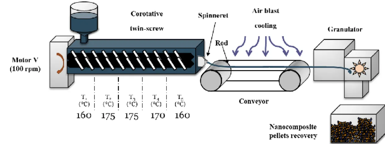 Figure 6 First step of the preparation of the CPC 3D printer filaments: preparation of the pelletized  masterbatch 