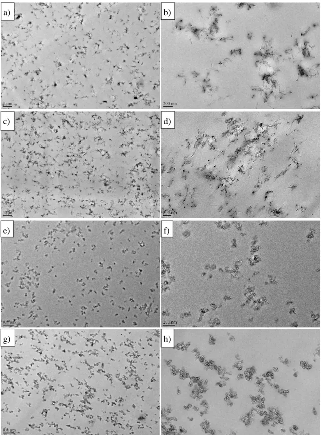 Figure 21 TEM images of cross section of the PLA nanocomposite filaments (before impression)  in two  magnifications containing  (a,b) 0.5% MWNT (c,d) 1% MWNT (e,f) 1.5% KB (g,h) 3% KB  [17] 