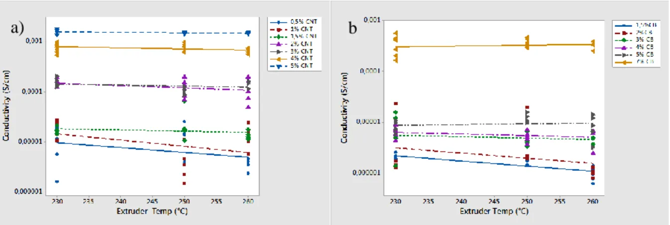 Figure 23 Scatterplot of electrical conductivity as the function of printing extruder temperature with  regression for extruded monofilaments by 3D printer containing (a) MWNT (b) KB [17] 