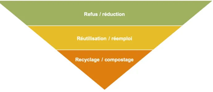 Figure 1.2 Hiérarchie zéro déchet simplifiée (inspiré de : Johnson, 2013; Ministère du Développement  durable, de l’environnement et des Parcs, 2001; ZWIA, 2018b) 