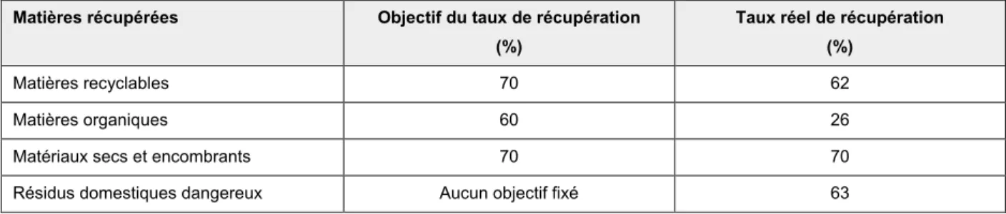 Tableau 1.1 Objectif et taux réel de récupération par type de matières récupérées en 2018 (inspiré           de : Ville de Montréal, 2019b)  