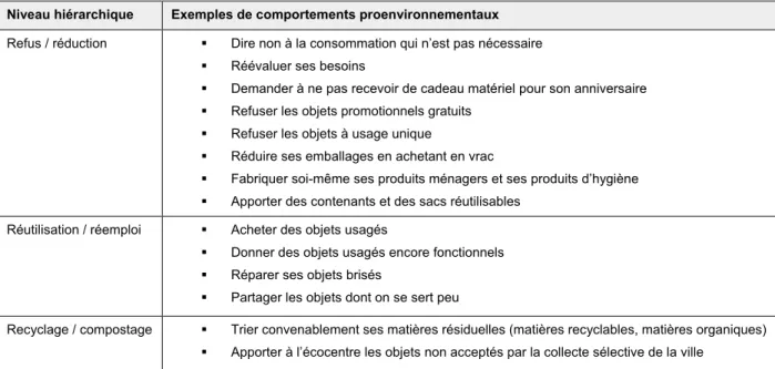 Tableau  2.1  Exemples de comportements proenvironnementaux liés au zéro déchet  (compilation  ..d’après : de La Fontaine, 2019; Johnson, 2013) 