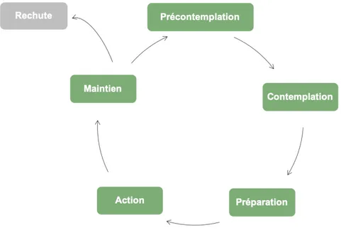 Figure 2.1 Étapes de changement de comportement individuel selon le modèle transthéorique  (inspiré de : Prochaska et al., 1993)  