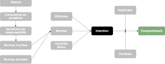 Figure  2.2  Facteurs de changement de comportement individuel selon le modèle global de la  détermination de l'action (inspiré de : Klöckner, 2013) 