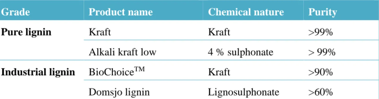 Table 2.2. The purity of different lignin used in this study. 