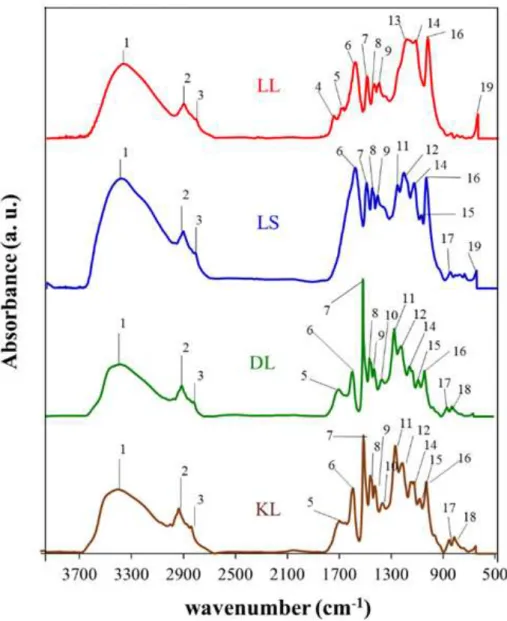 Figure 2.12. FTIR spectra of the four kinds of lignins used in this study. 