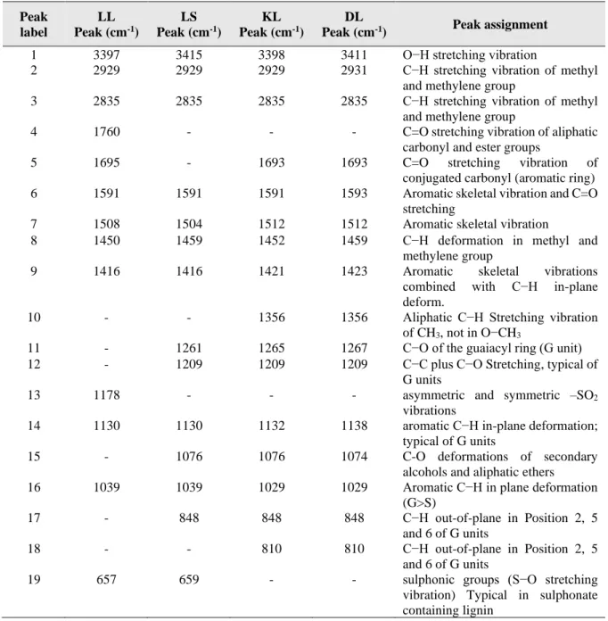 Table 2.8. FTIR spectra of different lignin used in this study.  Peak  label  LL  Peak (cm -1 )  LS  Peak (cm -1 )  KL  Peak (cm -1 )  DL 