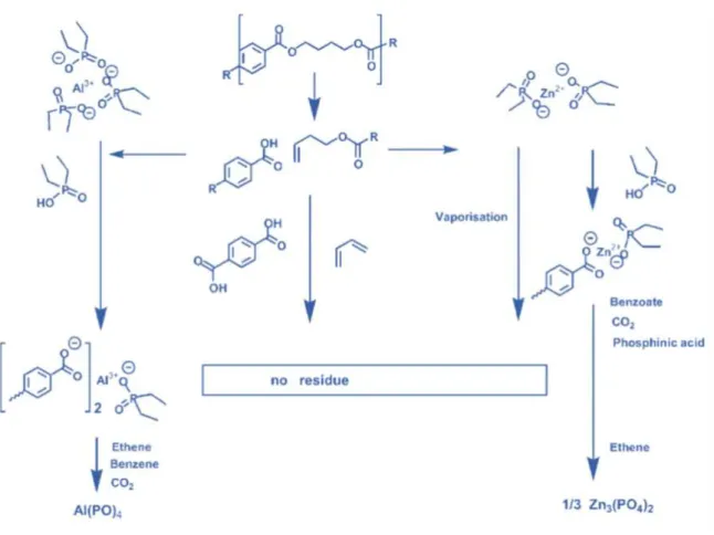 Figure 1.6. Decomposition pathway of the formulation PBT/Al or Zn phosphinate (Braun et al., 2008)