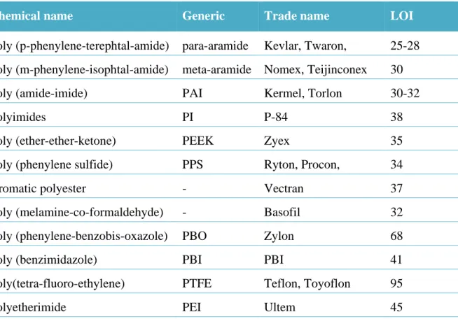Table 1.2. List of heat and flame resistance high-performance polymer fibres (Didane, 2012)