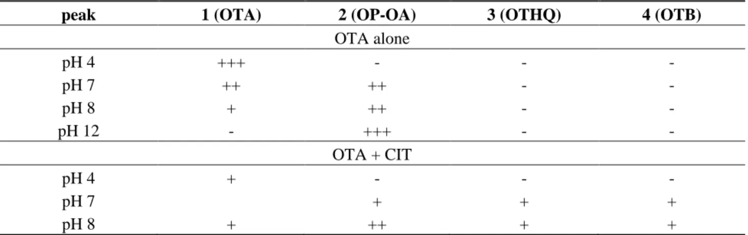 Table 4. OTA metabolites formed at different pH (4, 7, 8, 12) alone and in presence of CIT