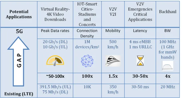 Table 1.1 presents some differences between LTE and 5G, and the corresponding targeted applications and use-cases.