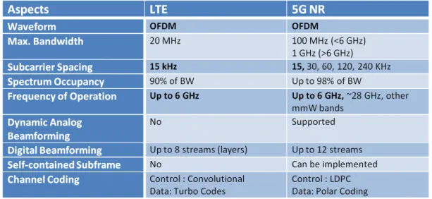 Table 1.2: Main Differences in PHY layer of LTE and 5G-NR.