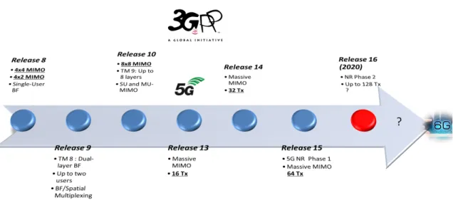 Figure 1.3: 3GPP Releases-From MIMO to massive MIMO. This figure displays the evolution from Release 8 to the up-coming Release 16.