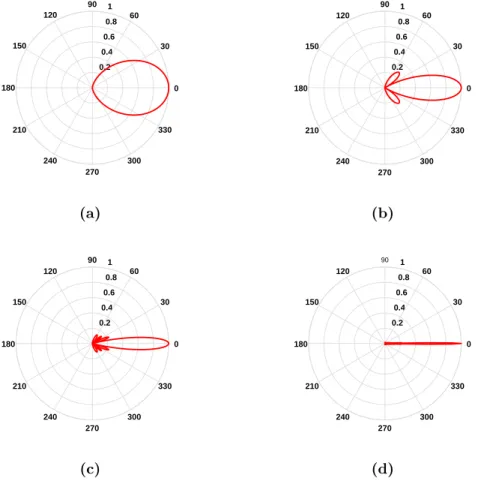 Figure 1.7: Radiation Pattern of multiple-antenna setups a) M = 2, b) M = 4, c) M = 8 and d) M = 64 radiating elements with normalized gain.