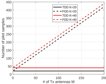 Figure 1.12: Comparison between TDD and FDD : number of allocated pilots for channel estimation procedure with K =20, K=40 and M varying from 1 to 200.