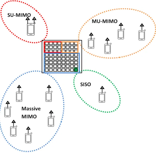 Figure 2.2: Multiple Antennas Configurations: SISO, SU-MIMO, MU-MIMO and massive MIMO.