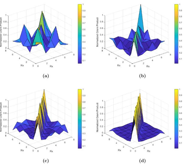 Figure 2.5: Gram Product for K = 8 and a) M = 4, b)M = 16, c) M = 32, d) M = 64 and 1000 observations are considered for the averaging.