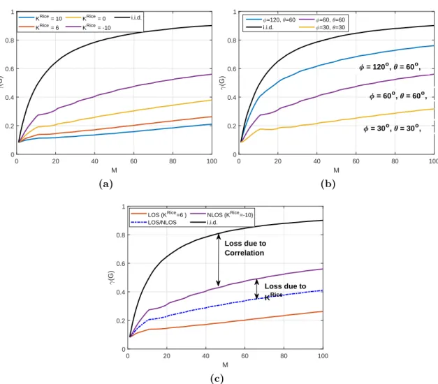Figure 2.8: Impact of (a) K Rice and (b) (∆θ,∆φ) on Gram’s power ratio. (c) Comparison between LOS, NLOS and LOS/NLOS scenarios.