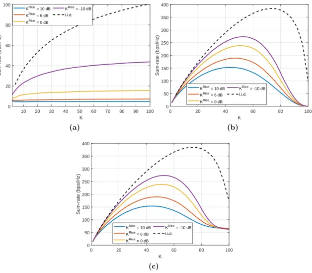 Figure 2.15: The sum-rate capacity as a function of K: impact of K Rice . (a) MRT, (b) ZF and (c) MMSE.