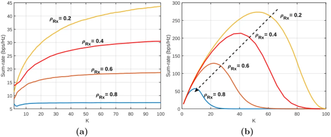 Figure 2.16 presents the sum-rate as a function of K for (a) MRT and (b) ZF. The different curves are obtained by varying ∆θ and ∆φ (values chosen from the charts in Appendix D) in order to obtain the different ρ Rx values: 0.2, 0,4, 0.6 and 0.8.