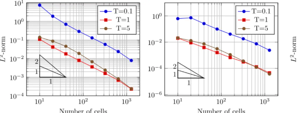 Figure 1.4  L 2 -norm of the error for u (on the left) and v (on the right) in space at dierent nal times with the upwind uxes.