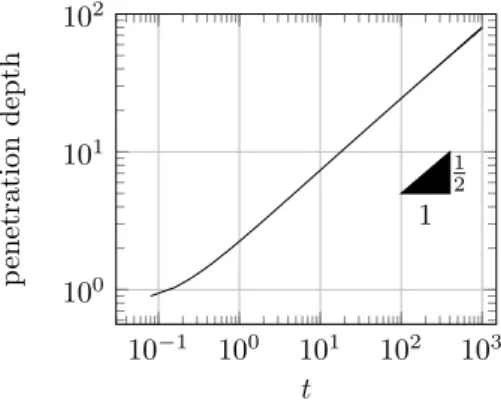 Figure 2.2  Proles of s in logarithmic scale with the Scharfetter-Gummel uxes for p = 2 with g ∗ + r ∗ > 1 .