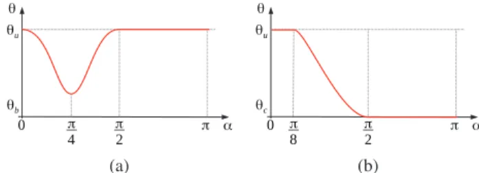 Figure 7: Plot of our functions for θ(α), (a) to get skinning with some blending (around π/4) at an elbow or a knee, and (b) to mimic the inflation of tissues in contact situation.