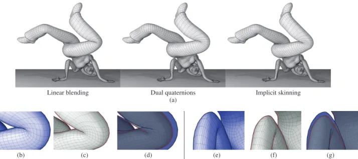 Figure 10: Dana model in a break-dance pose. (a) From left to right, the model is deformed with LBS, dual quaternions and our technique.