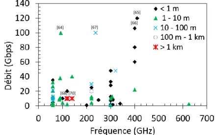 Figure 2: Etat de l’art des communications sans fils dans la bande de fréquence 60 GHz  –  1 THz  pour des débits supérieurs à 1  Gbps